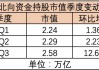 北向资金连续三个季度加仓A股，电池、半导体等行业获青睐，外资巨头如何看后市？