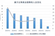 康方生物半年报惊爆：营收猛增37.75%，亏损却翻倍！背后暗藏什么玄机？