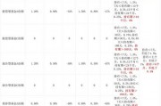 公募销售费用新规引行业震荡：7.65万亿债基迎转型考验 工具型产品或成新宠
