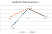 惊人逆转背后暗藏危机！联翔股份38%增长竟是“赊”出来的？