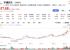 一度涨超14%！宁德时代股价创上市以来新高
