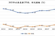 8月美国CPI同比微涨至2.9% 市场押注美联储下周降息25基点概率超九成
