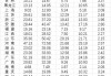 31省份去年婚姻数据公布，结婚人数十强省份出炉