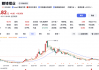 固态电池板块走强，赣锋锂业股价创两年来新高
