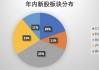 高回报推高打新热情，年内71只新股上市首日平均涨超200%